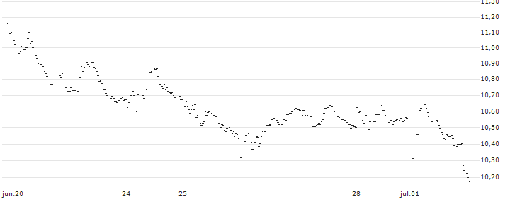 BEST UNLIMITED TURBO LONG CERTIFICATE - KIMBERLY-CLARK(EX39S) : Gráfico de cotizaciones (5-días)