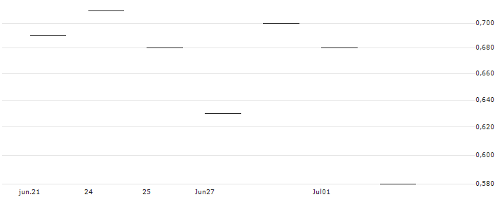 JP MORGAN/CALL/CLOROX/150/0.1/17.01.25 : Gráfico de cotizaciones (5-días)