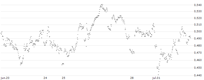 UNLIMITED TURBO SHORT - WAREHOUSES DE PAUW(8A9LB) : Gráfico de cotizaciones (5-días)