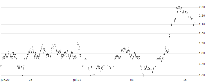 UNLIMITED TURBO BULL - INFRASTRUTTURE WIRELESS ITALIANE(514FS) : Gráfico de cotizaciones (5-días)