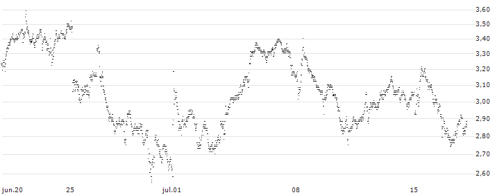 UNLIMITED TURBO BULL - THALES(192HS) : Gráfico de cotizaciones (5-días)