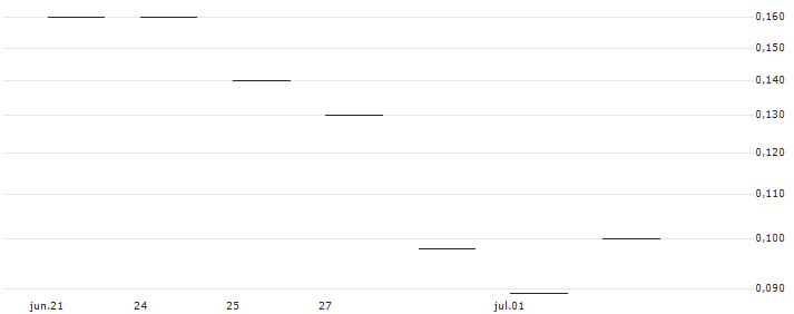 JP MORGAN/PUT/RH/200/0.01/20.09.24 : Gráfico de cotizaciones (5-días)
