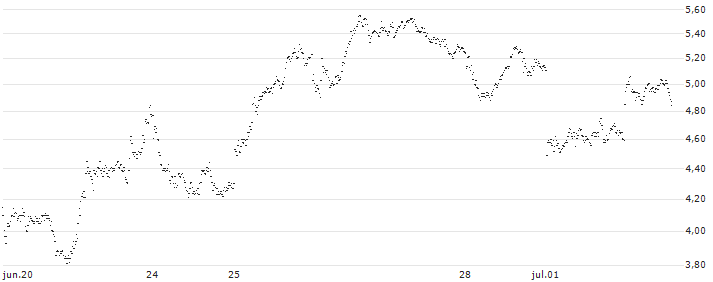 MINI FUTURE BEAR - UBS(7492T) : Gráfico de cotizaciones (5-días)