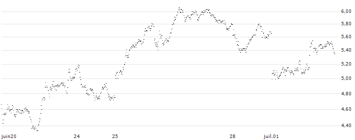 UNLIMITED TURBO SHORT - UBS(P1XY96) : Gráfico de cotizaciones (5-días)