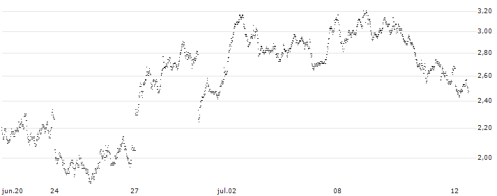 BANK VONTOBEL/PUT/STELLANTIS/21/1/20.09.24(OP02V) : Gráfico de cotizaciones (5-días)