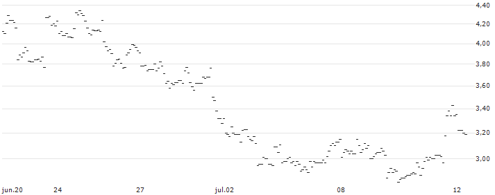 SG/CALL/THERMO FISHER SCIENTIFIC/720/0.1/20.03.26 : Gráfico de cotizaciones (5-días)