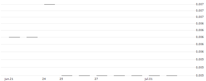 JP MORGAN/CALL/INTEL/80/0.1/17.01.25 : Gráfico de cotizaciones (5-días)
