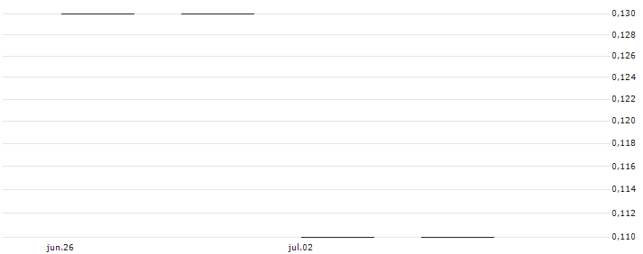 UBS/CALL/DOCMORRIS/90.005/0.02/20.06.25(DOCBLU) : Gráfico de cotizaciones (5-días)