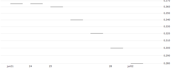 CATEGORY R CALLABLE BULL CONTRACT - JD.COM A(67752) : Gráfico de cotizaciones (5-días)