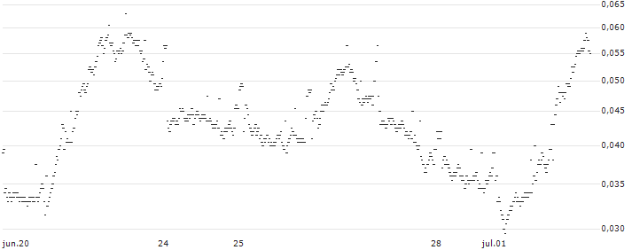 BNP PARIBAS ARBITRAGE/PUT/BUZZI/32/0.1/19.09.24(P1YVD1) : Gráfico de cotizaciones (5-días)