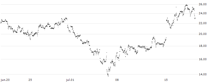 UNLIMITED TURBO BULL - MICROSTRATEGY A(2M28S) : Gráfico de cotizaciones (5-días)