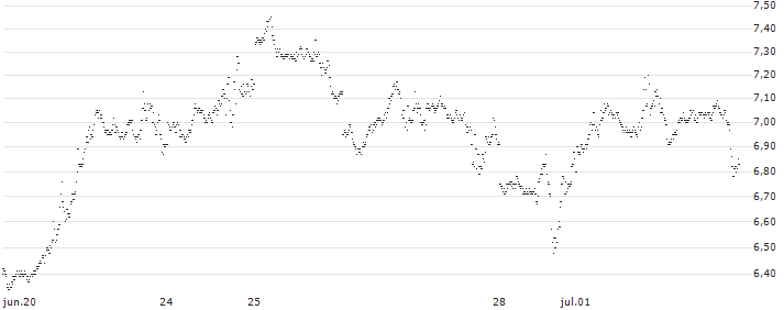 UNLIMITED TURBO BEAR - NASDAQ 100(ZV65S) : Gráfico de cotizaciones (5-días)