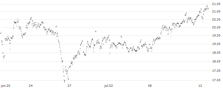 UNLIMITED TURBO LONG - ARCADIS(VP4NB) : Gráfico de cotizaciones (5-días)