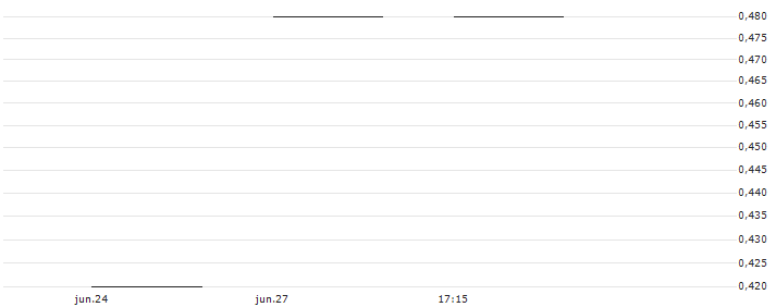 UBS/CALL/MICROSOFT/500.005/0.02/21.03.25(2MSF7U) : Gráfico de cotizaciones (5-días)