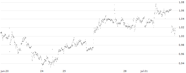 BANK VONTOBEL/PUT/PAYPAL HOLDINGS/64/0.1/20.06.25(F46210) : Gráfico de cotizaciones (5-días)