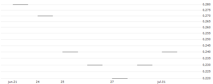 BNP PARIBAS ARBITRAGE/PUT/ALPHABET C/130/0.2/20.12.24(K7401) : Gráfico de cotizaciones (5-días)