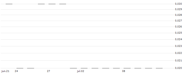 BNP PARIBAS ARBITRAGE/PUT/IBEX 35/8700/0.001/20.09.24(K6512) : Gráfico de cotizaciones (5-días)