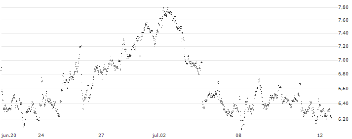 UNLIMITED TURBO SHORT - PHILIPS(LE4OB) : Gráfico de cotizaciones (5-días)
