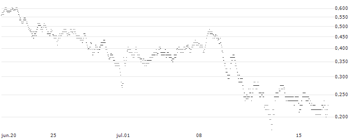 UNLIMITED TURBO BULL - IMERYS(2K66S) : Gráfico de cotizaciones (5-días)