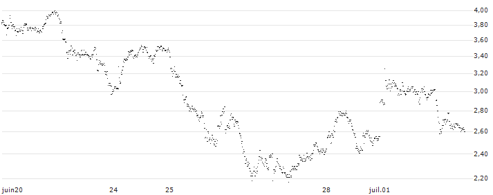 UNLIMITED TURBO BULL - UBS(52M8S) : Gráfico de cotizaciones (5-días)