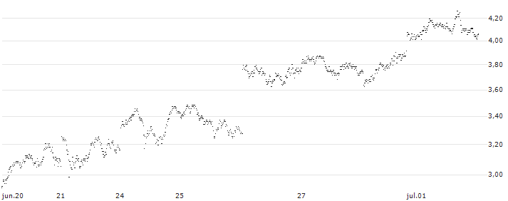 UNLIMITED TURBO LONG - AUD/JPY(X90OB) : Gráfico de cotizaciones (5-días)