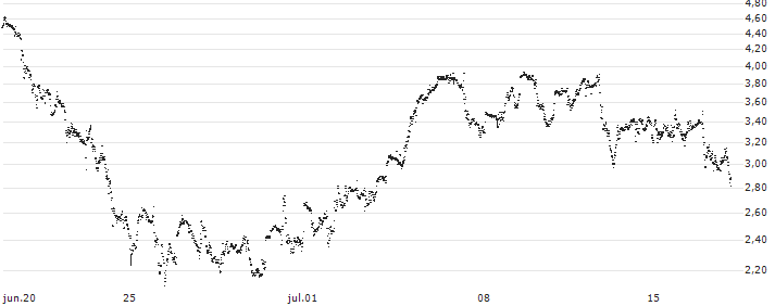 UNLIMITED TURBO LONG - BROADCOM(P23XV3) : Gráfico de cotizaciones (5-días)