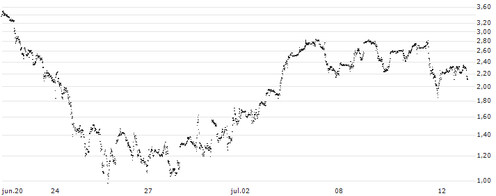 UNLIMITED TURBO LONG - BROADCOM(P243L8) : Gráfico de cotizaciones (5-días)