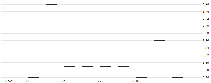 Publity AG(PBY) : Gráfico de cotizaciones (5-días)