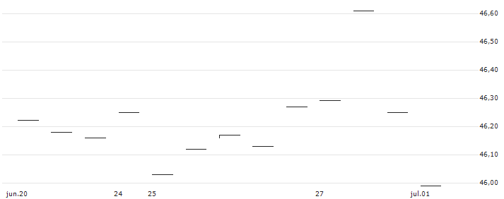 VanEck Long/Flat Trend ETF - USD(LFEQ) : Gráfico de cotizaciones (5-días)
