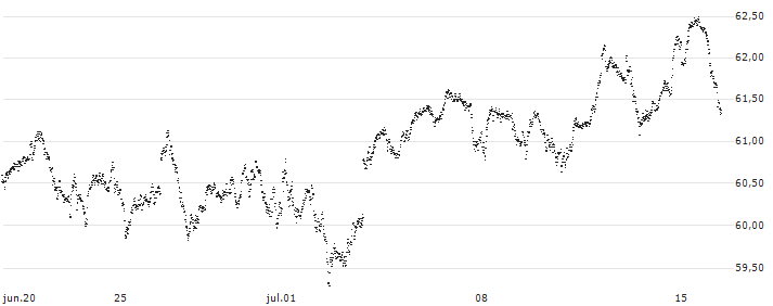 MINI FUTURE LONG - AEX(HA85B) : Gráfico de cotizaciones (5-días)