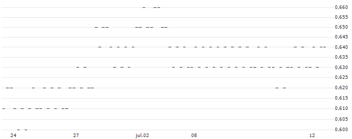 UNLIMITED TURBO BULL - CHINA MOBILE(49N3S) : Gráfico de cotizaciones (5-días)