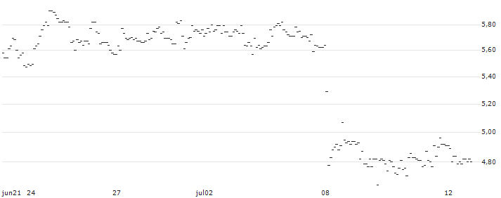 TURBO UNLIMITED LONG- OPTIONSSCHEIN OHNE STOPP-LOSS-LEVEL - K+S AG : Gráfico de cotizaciones (5-días)