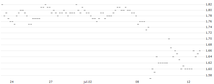 OPEN END TURBO LONG - SCHOELLER-BLECKMANN(AT0000A2LEX7) : Gráfico de cotizaciones (5-días)
