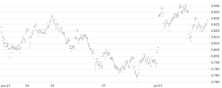 UNLIMITED TURBO LONG - ABN AMROGDS(JH3CB) : Gráfico de cotizaciones (5-días)