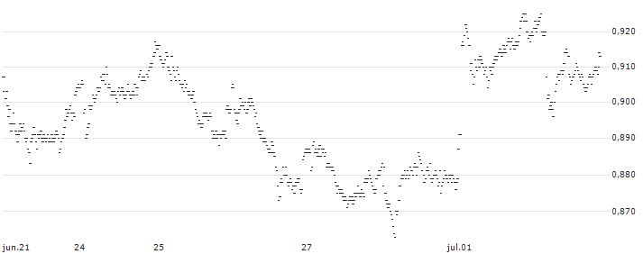 UNLIMITED TURBO LONG - ABN AMROGDS(9I9EB) : Gráfico de cotizaciones (5-días)