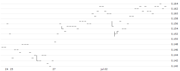 CATEGORY R CALLABLE BEAR CONTRACT - ALIBABA GROUP HLDG(59121) : Gráfico de cotizaciones (5-días)