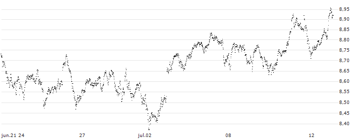 SMART UNLIMITED BULL - AEX(SN19S) : Gráfico de cotizaciones (5-días)