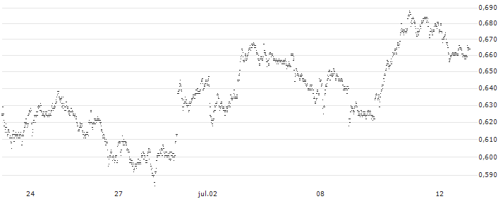 UNLIMITED TURBO LONG - ABN AMROGDS(W8TJB) : Gráfico de cotizaciones (5-días)