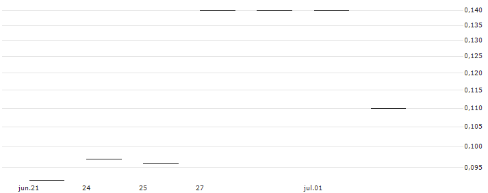 JP MORGAN/CALL/NORWEGIAN CRUISE LINE/22/0.1/17.01.25 : Gráfico de cotizaciones (5-días)
