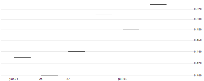 JP MORGAN/PUT/CONSTELLATION BRANDS/230/0.1/17.01.25 : Gráfico de cotizaciones (5-días)