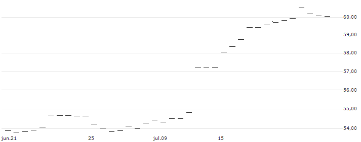 JPMorgan Active Small Cap Value ETF - USD(JPSV) : Gráfico de cotizaciones (5-días)