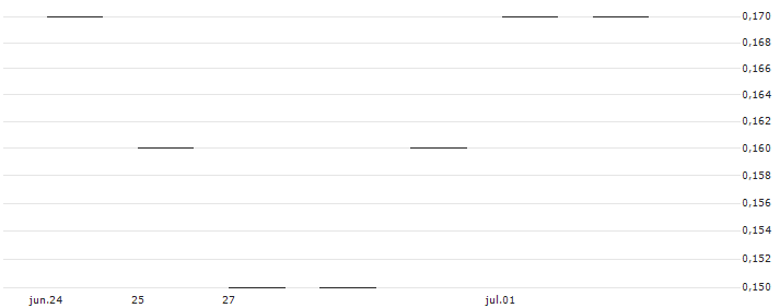 JP MORGAN/CALL/RIOT PLATFORMS/16/0.1/17.01.25 : Gráfico de cotizaciones (5-días)