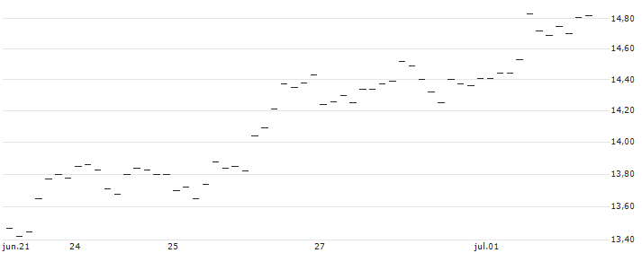 MINI FUTURE LONG - USD/JPY : Gráfico de cotizaciones (5-días)