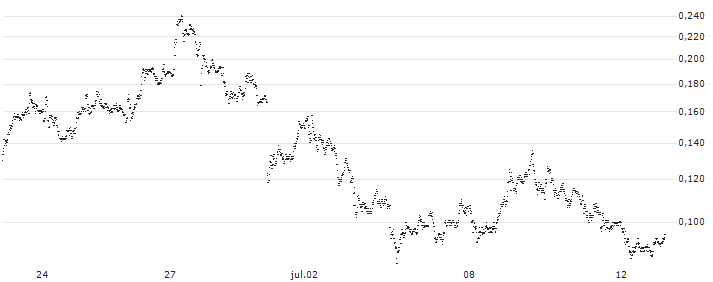 UNICREDIT BANK/PUT/RENAULT/45/0.1/18.09.24(UC9E9M) : Gráfico de cotizaciones (5-días)