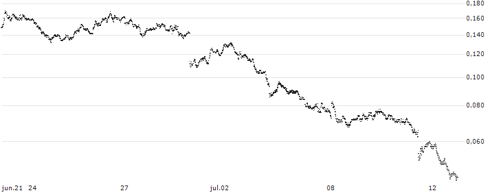 BANK VONTOBEL/PUT/EUR/USD/1.08/10/20.09.24(F40262) : Gráfico de cotizaciones (5-días)