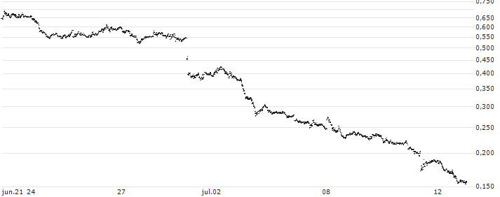 UNICREDIT BANK/PUT/EUR/USD/1.02/100/18.12.24(UC9V46) : Gráfico de cotizaciones (5-días)