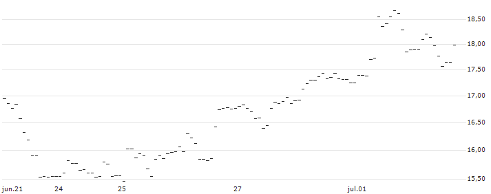 TURBO UNLIMITED LONG- OPTIONSSCHEIN OHNE STOPP-LOSS-LEVEL - BEFESA : Gráfico de cotizaciones (5-días)