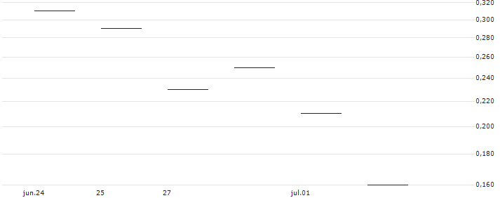 JP MORGAN/CALL/DELTA AIR LINES/50/0.1/20.09.24 : Gráfico de cotizaciones (5-días)