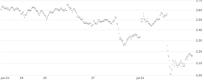 UNLIMITED TURBO BULL - SODEXO(R237S) : Gráfico de cotizaciones (5-días)