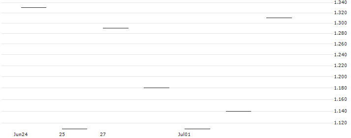 JP MORGAN/PUT/PARKER-HANNIFIN/480/0.1/16.08.24 : Gráfico de cotizaciones (5-días)